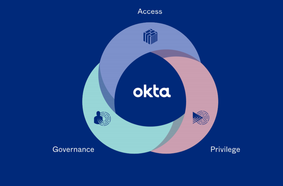 全球数千企业使用的Okta遭黑客攻击 将有数百GB数据外泄