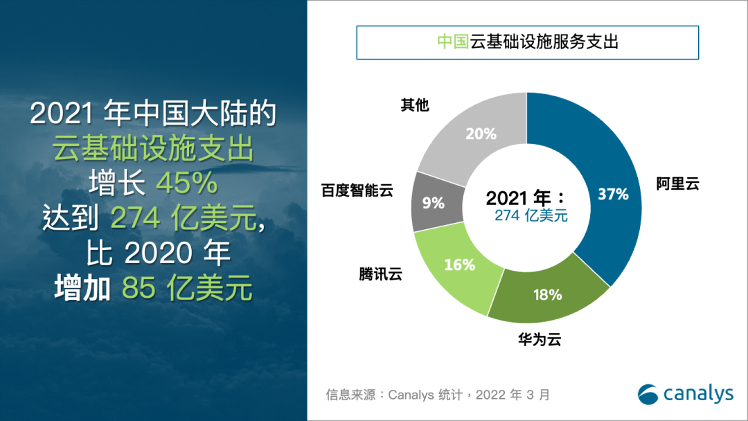 Canalys：百度智能云2021增速居中国四朵云阵营前列，云智一体见成效